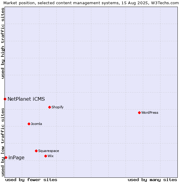 Market position of inPage vs. NetPlanet iCMS