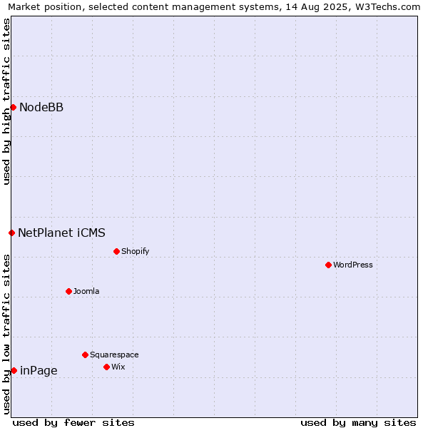 Market position of inPage vs. NodeBB vs. NetPlanet iCMS
