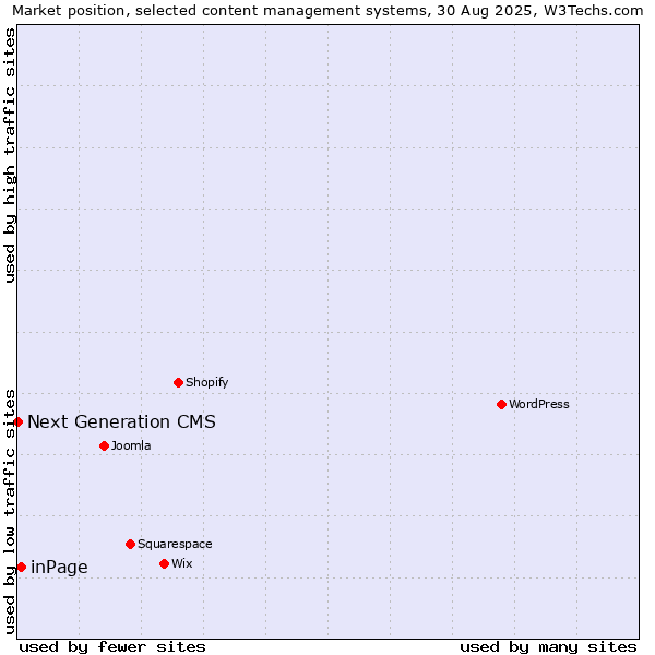 Market position of inPage vs. Next Generation CMS