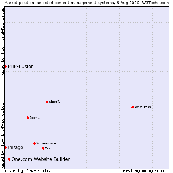 Market position of One.com Website Builder vs. inPage vs. PHP-Fusion