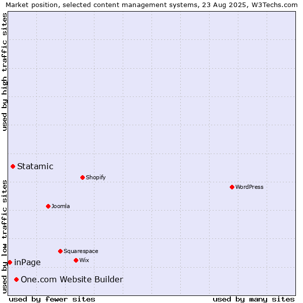 Market position of One.com Website Builder vs. Statamic vs. inPage