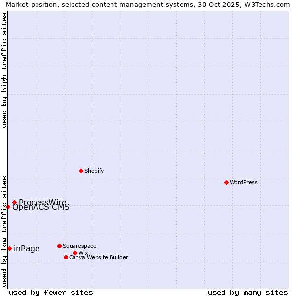 Market position of ProcessWire vs. inPage vs. OpenACS CMS