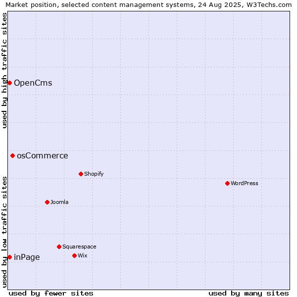 Market position of osCommerce vs. inPage vs. OpenCms