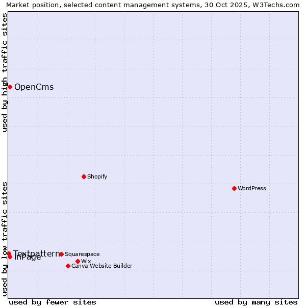 Market position of inPage vs. OpenCms vs. Textpattern