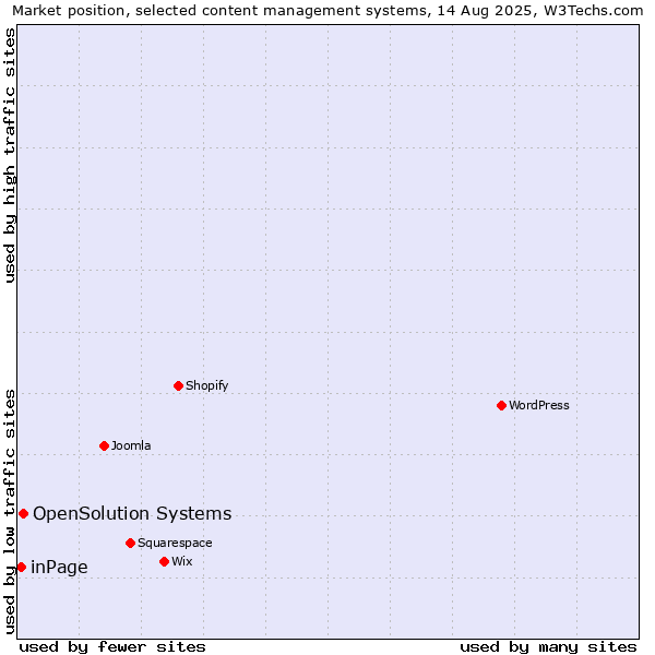 Market position of OpenSolution Systems vs. inPage