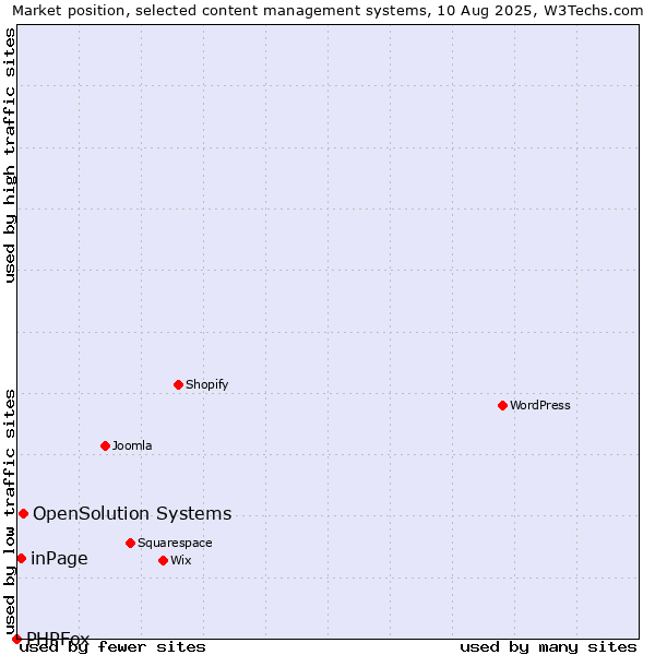 Market position of OpenSolution Systems vs. inPage vs. PHPFox