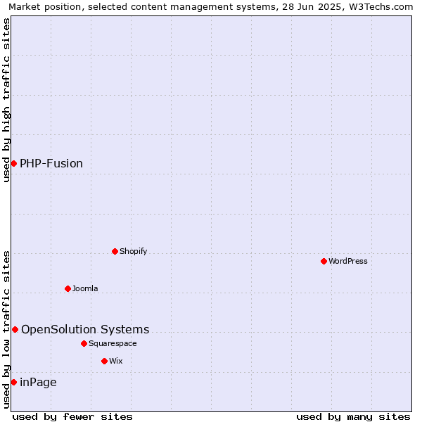 Market position of OpenSolution Systems vs. inPage vs. PHP-Fusion
