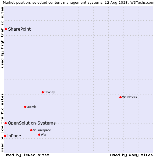 Market position of SharePoint vs. OpenSolution Systems vs. inPage