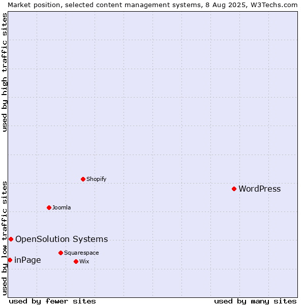 Market position of WordPress vs. OpenSolution Systems vs. inPage