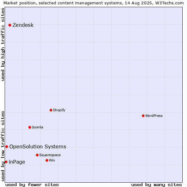 Market position of Zendesk vs. OpenSolution Systems vs. inPage