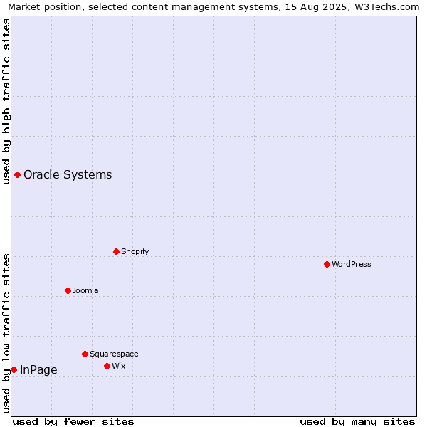 Market position of Oracle Systems vs. inPage