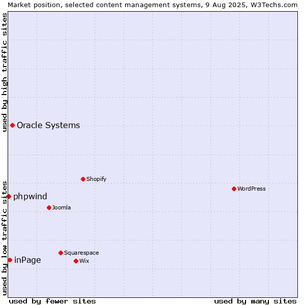 Market position of Oracle Systems vs. inPage vs. phpwind