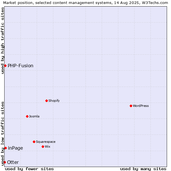 Market position of inPage vs. PHP-Fusion vs. Otter
