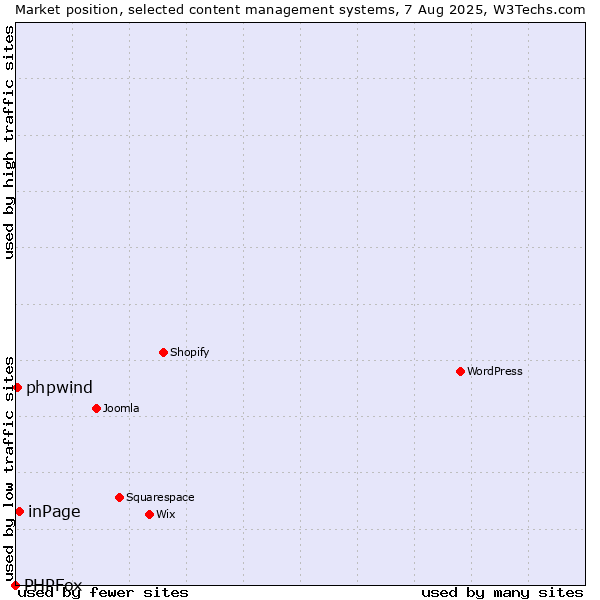 Market position of inPage vs. phpwind vs. PHPFox