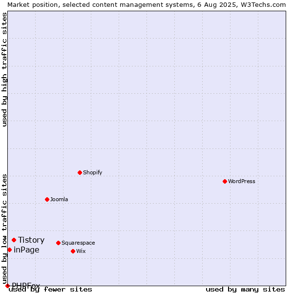 Market position of Tistory vs. inPage vs. PHPFox