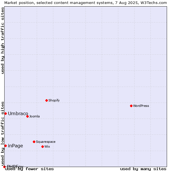 Market position of Umbraco vs. inPage vs. PHPFox