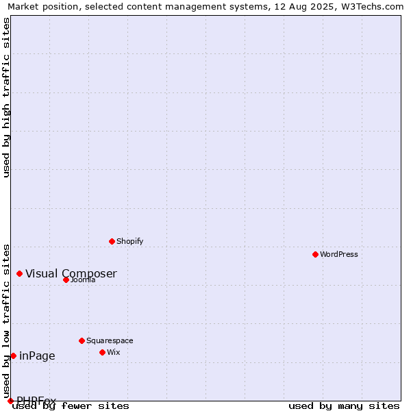 Market position of Visual Composer vs. inPage vs. PHPFox