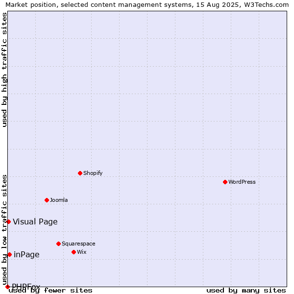 Market position of inPage vs. Visual Page vs. PHPFox