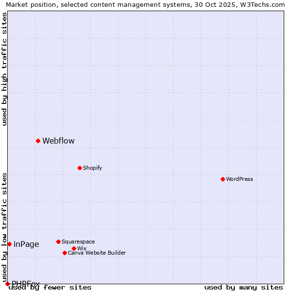 Market position of Webflow vs. inPage vs. PHPFox