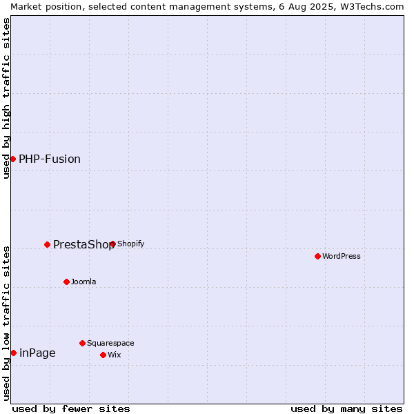 Market position of PrestaShop vs. inPage vs. PHP-Fusion