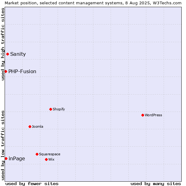 Market position of Sanity vs. inPage vs. PHP-Fusion