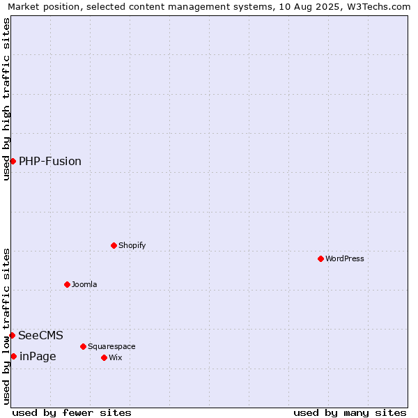 Market position of inPage vs. PHP-Fusion vs. SeeCMS