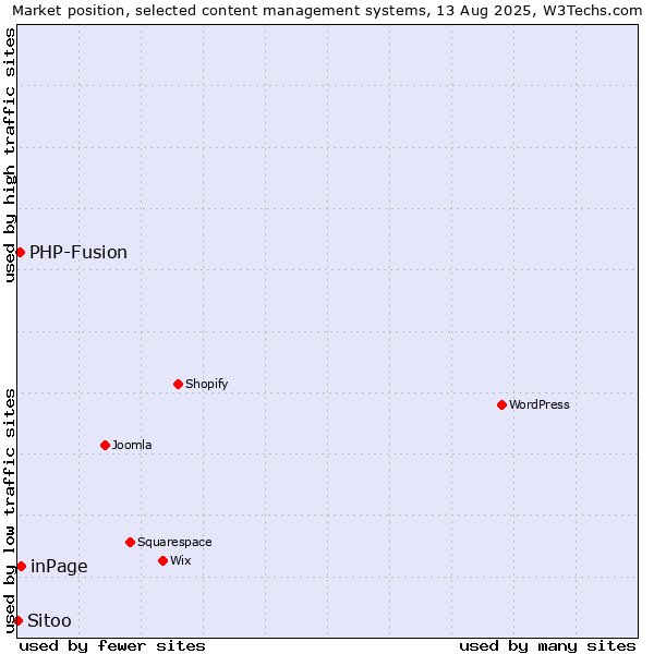 Market position of inPage vs. PHP-Fusion vs. Sitoo