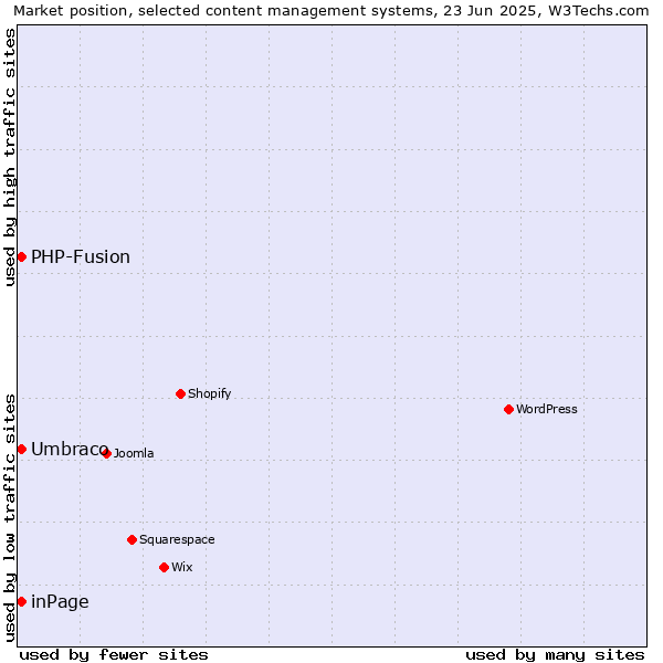 Market position of Umbraco vs. inPage vs. PHP-Fusion