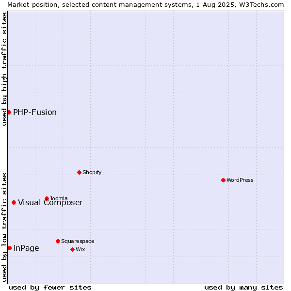 Market position of Visual Composer vs. inPage vs. PHP-Fusion