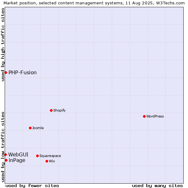 Market position of inPage vs. PHP-Fusion vs. WebGUI