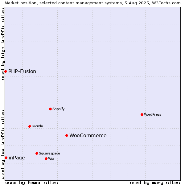 Market position of WooCommerce vs. inPage vs. PHP-Fusion