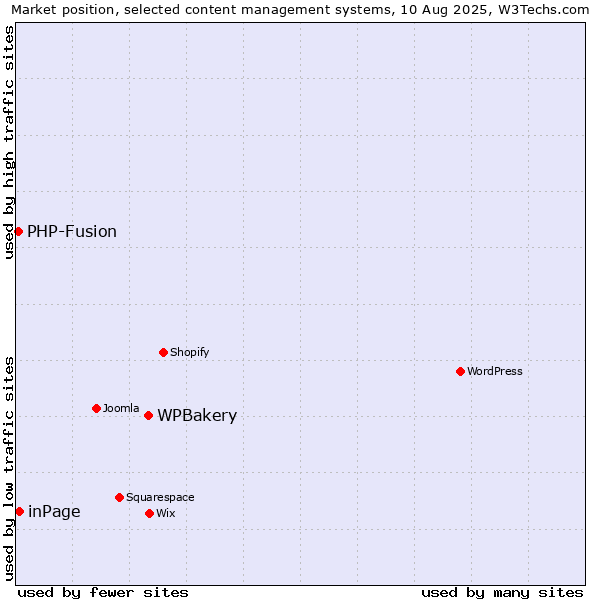 Market position of WPBakery vs. inPage vs. PHP-Fusion