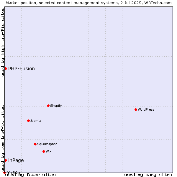 Market position of inPage vs. PHP-Fusion vs. Yo!Kart