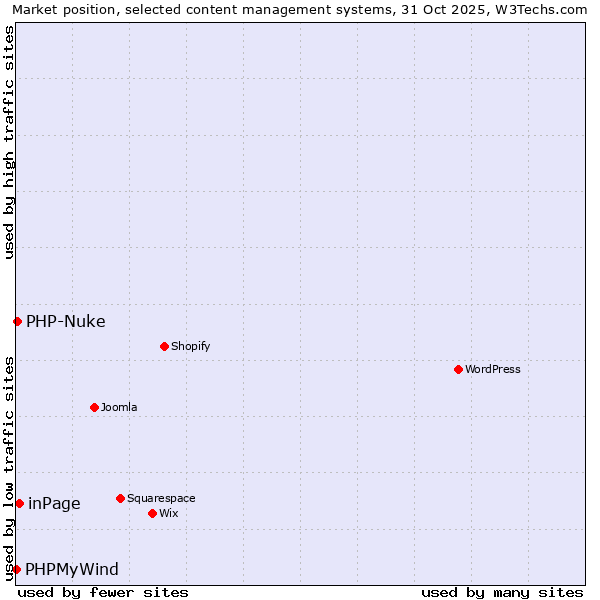 Market position of inPage vs. PHP-Nuke vs. PHPMyWind