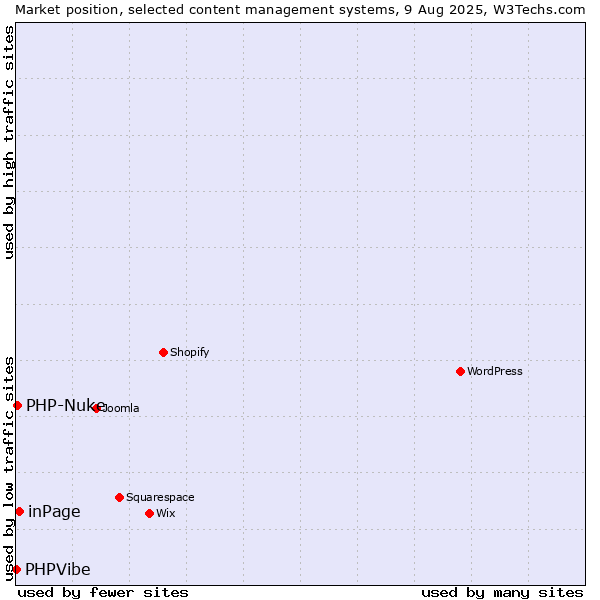 Market position of inPage vs. PHP-Nuke vs. PHPVibe