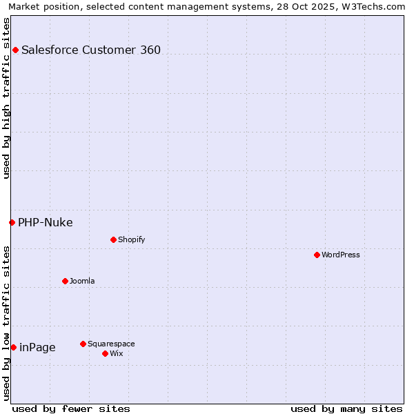 Market position of Salesforce Customer 360 vs. inPage vs. PHP-Nuke