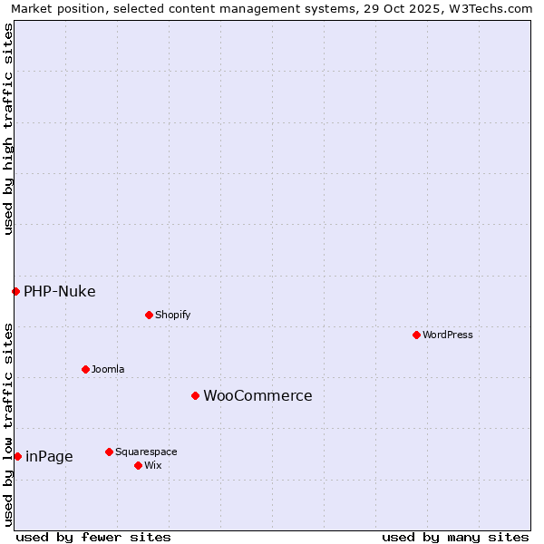 Market position of WooCommerce vs. inPage vs. PHP-Nuke