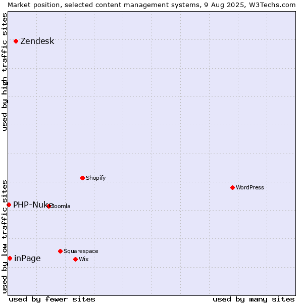 Market position of Zendesk vs. inPage vs. PHP-Nuke