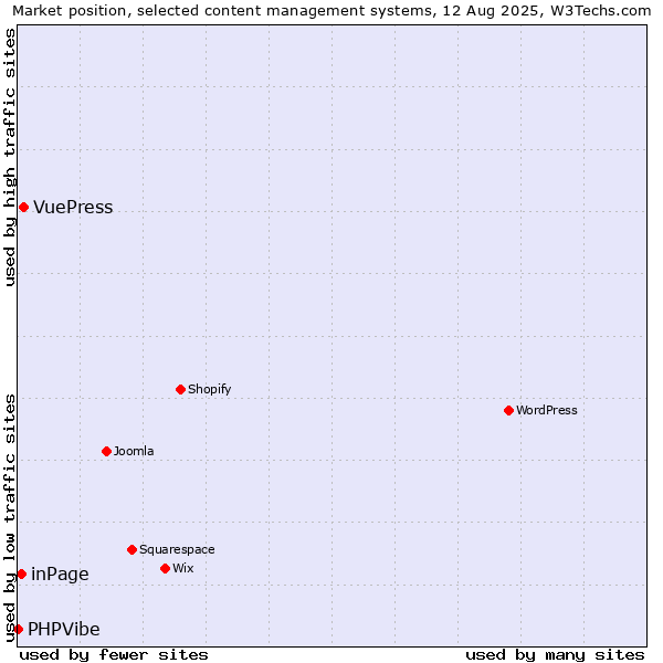 Market position of VuePress vs. inPage vs. PHPVibe