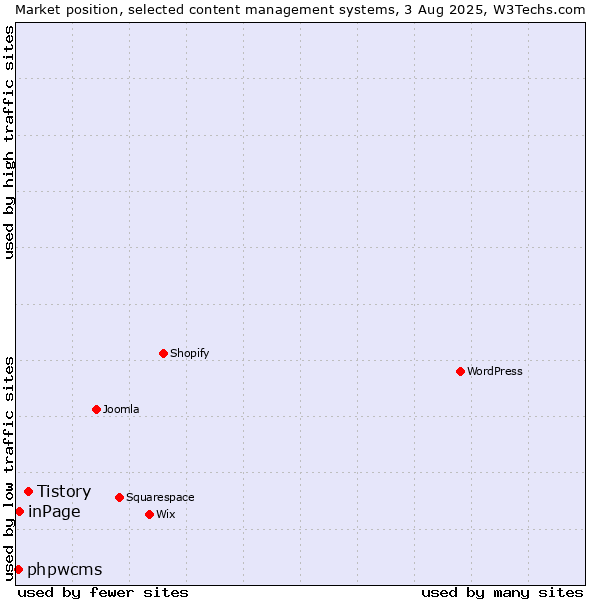 Market position of Tistory vs. inPage vs. phpwcms