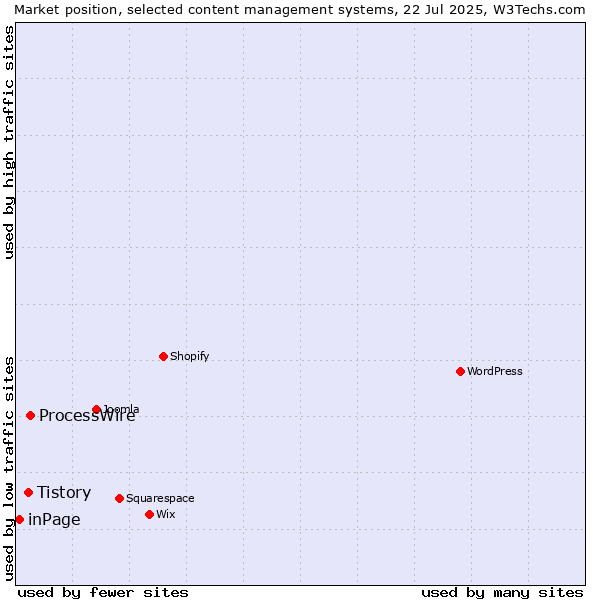 Market position of ProcessWire vs. Tistory vs. inPage