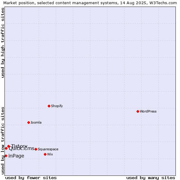 Market position of Tistory vs. Quick.Cms vs. inPage