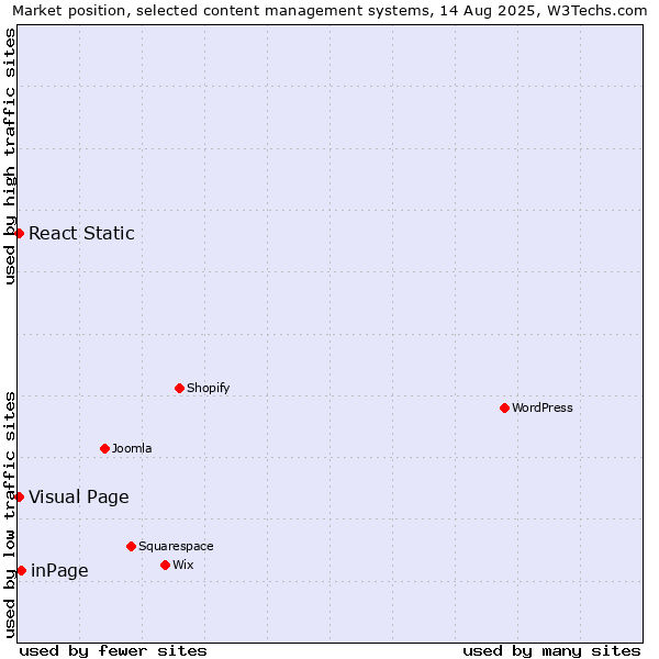 Market position of inPage vs. Visual Page vs. React Static
