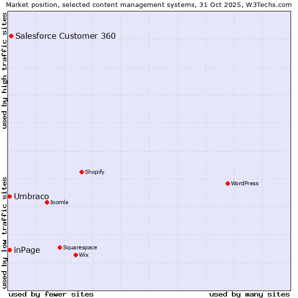 Market position of Salesforce Customer 360 vs. Umbraco vs. inPage