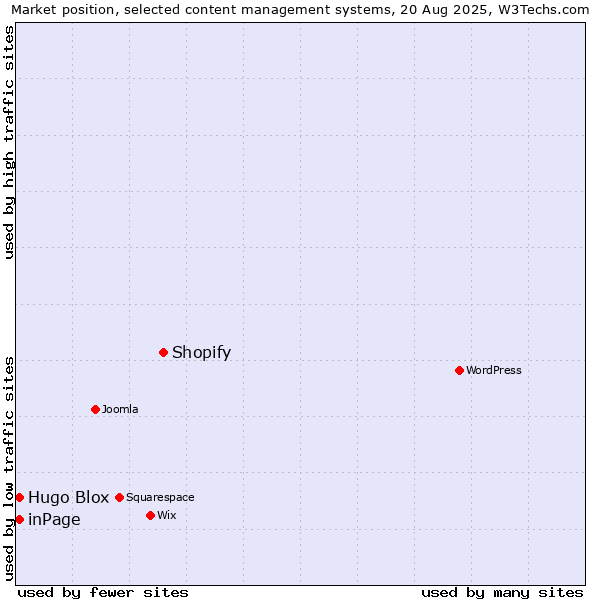 Market position of Shopify vs. inPage vs. Hugo Blox