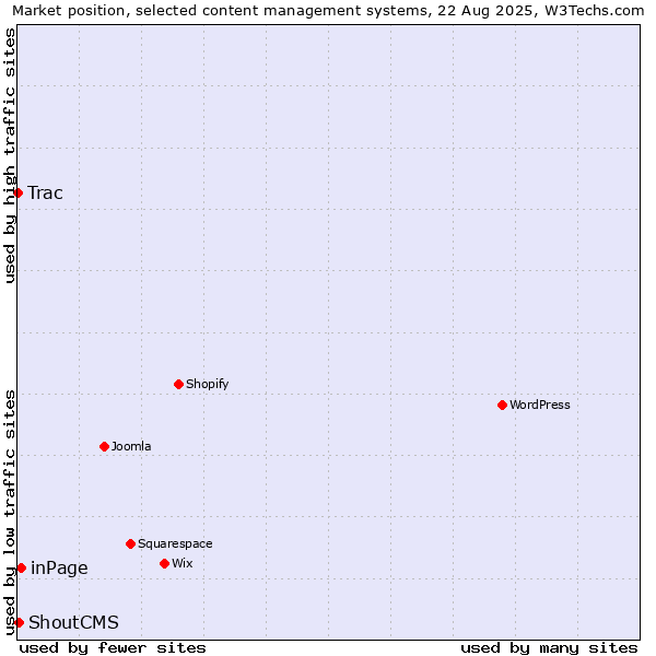 Market position of inPage vs. ShoutCMS vs. Trac
