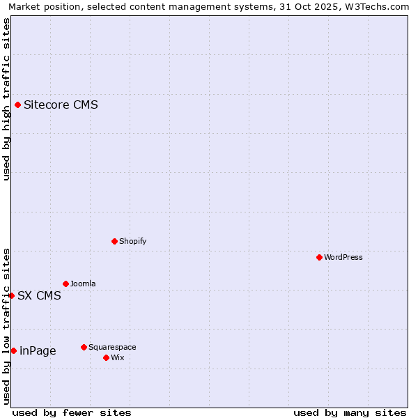 Market position of Sitecore CMS vs. inPage vs. SX CMS