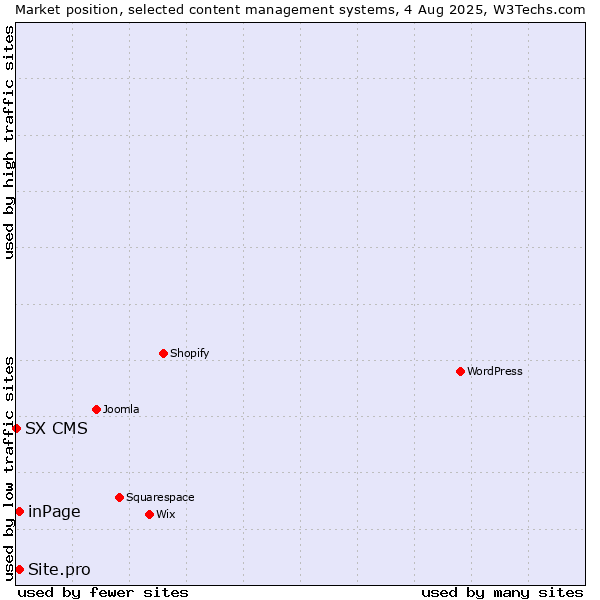 Market position of inPage vs. Site.pro vs. SX CMS