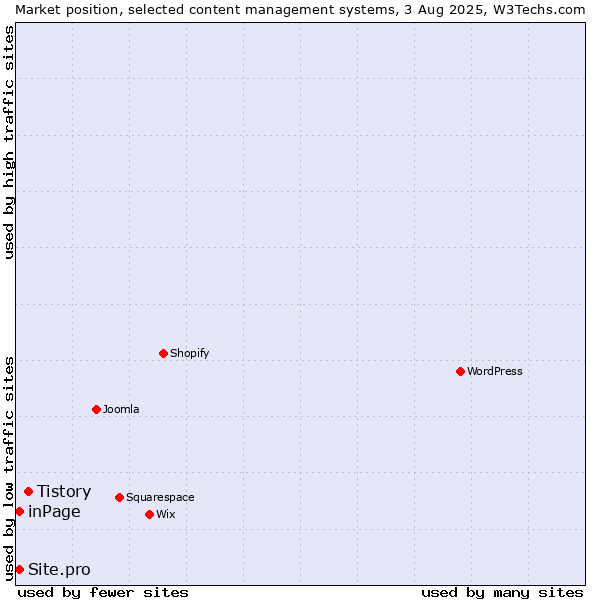 Market position of Tistory vs. inPage vs. Site.pro
