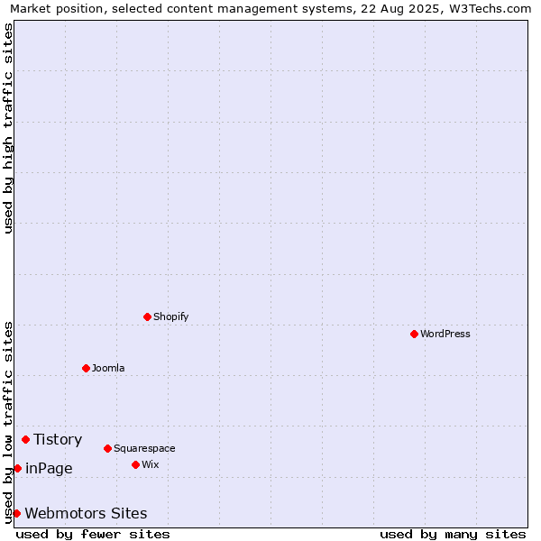 Market position of Tistory vs. inPage vs. Webmotors Sites